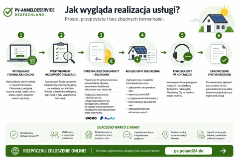 Jak wygląda współpraca z nami przy zgłoszeniu instalacji fotowoltaicznej w Niemczech?