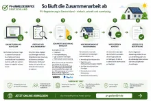 Wie läuft die Zusammenarbeit mit uns bei der Anmeldung einer Photovoltaikanlage in Deutschland ab?